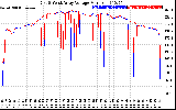 Solar PV/Inverter Performance Photovoltaic Panel Voltage Output