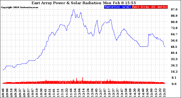 Solar PV/Inverter Performance East Array Power Output & Solar Radiation