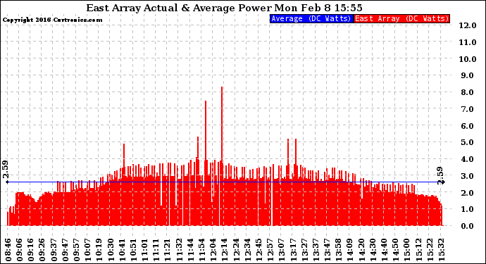 Solar PV/Inverter Performance East Array Actual & Average Power Output