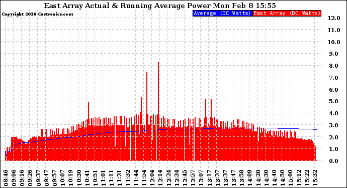 Solar PV/Inverter Performance East Array Actual & Running Average Power Output