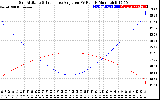 Solar PV/Inverter Performance Sun Altitude Angle & Sun Incidence Angle on PV Panels