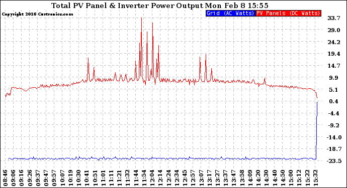 Solar PV/Inverter Performance PV Panel Power Output & Inverter Power Output