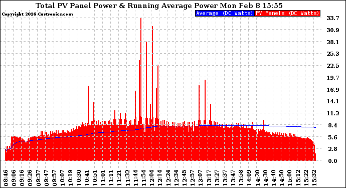 Solar PV/Inverter Performance Total PV Panel & Running Average Power Output