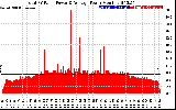 Solar PV/Inverter Performance Total PV Panel Power Output