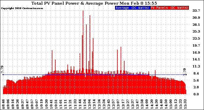 Solar PV/Inverter Performance Total PV Panel Power Output