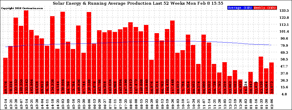 Solar PV/Inverter Performance Weekly Solar Energy Production Running Average Last 52 Weeks