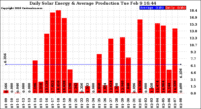 Solar PV/Inverter Performance Daily Solar Energy Production