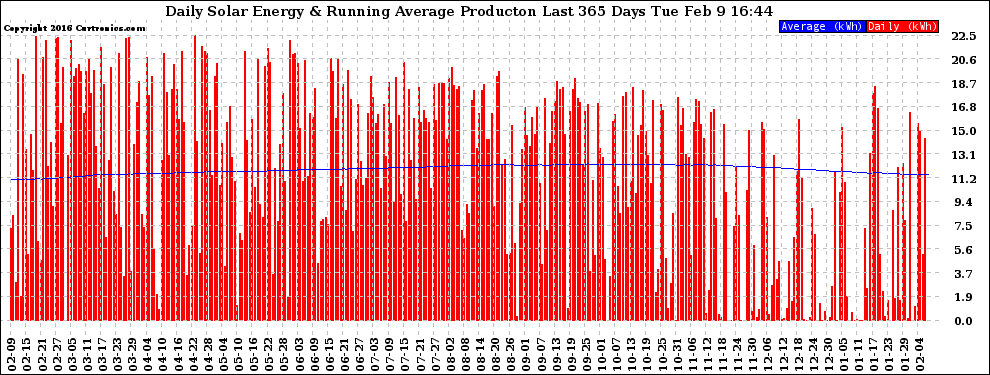 Solar PV/Inverter Performance Daily Solar Energy Production Running Average Last 365 Days