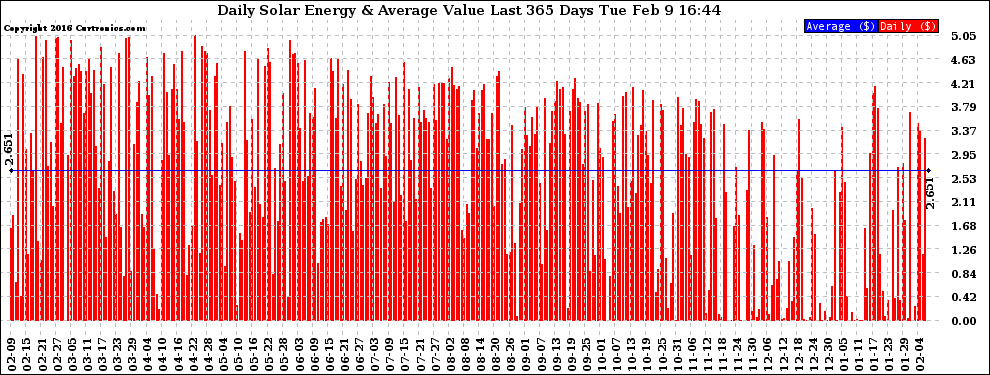 Solar PV/Inverter Performance Daily Solar Energy Production Value Last 365 Days