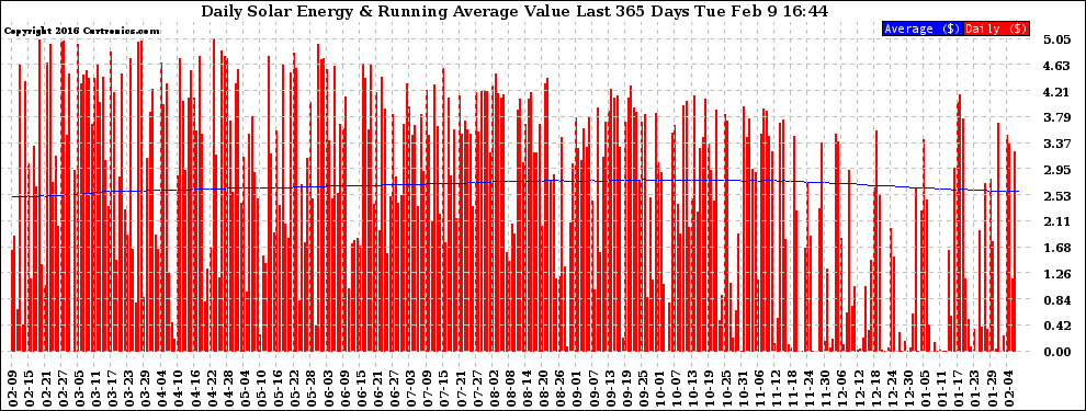 Solar PV/Inverter Performance Daily Solar Energy Production Value Running Average Last 365 Days