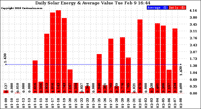 Solar PV/Inverter Performance Daily Solar Energy Production Value