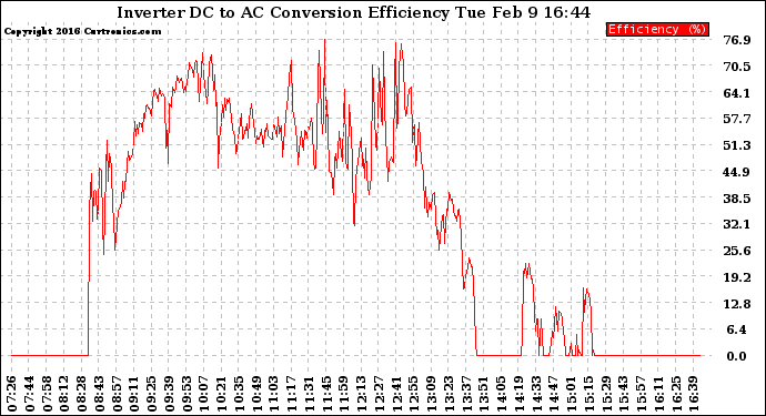 Solar PV/Inverter Performance Inverter DC to AC Conversion Efficiency