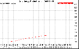 Solar PV/Inverter Performance Daily Energy Production