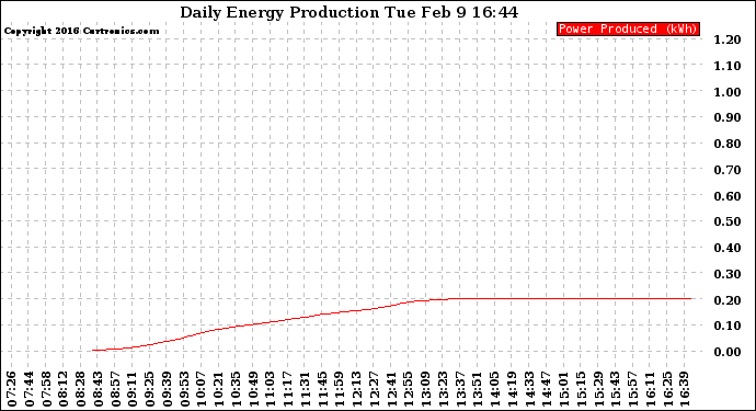 Solar PV/Inverter Performance Daily Energy Production