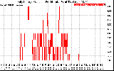 Solar PV/Inverter Performance Daily Energy Production Per Minute