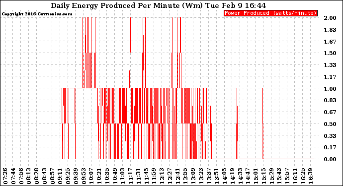 Solar PV/Inverter Performance Daily Energy Production Per Minute