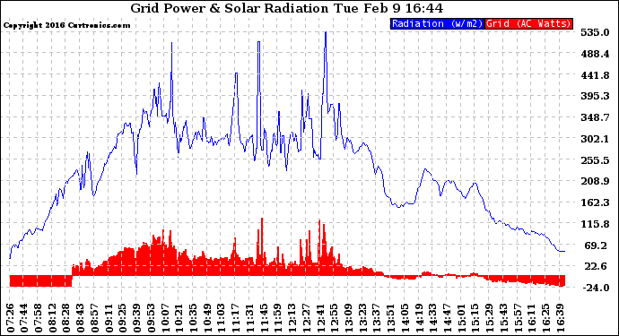 Solar PV/Inverter Performance Grid Power & Solar Radiation