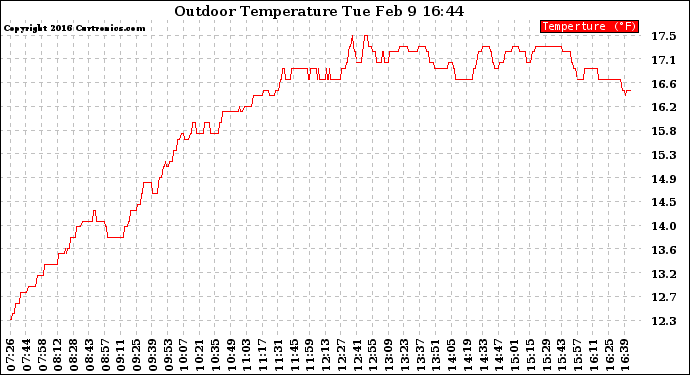 Solar PV/Inverter Performance Outdoor Temperature