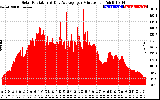 Solar PV/Inverter Performance Solar Radiation & Day Average per Minute