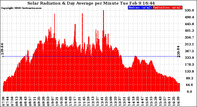 Solar PV/Inverter Performance Solar Radiation & Day Average per Minute