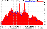 Solar PV/Inverter Performance Solar Radiation & Effective Solar Radiation per Minute