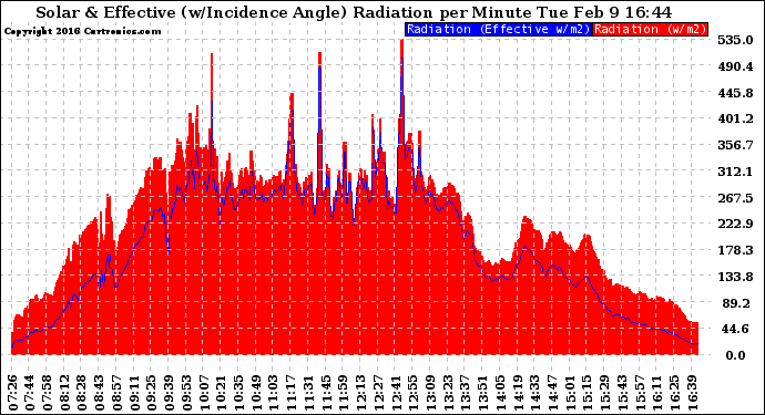 Solar PV/Inverter Performance Solar Radiation & Effective Solar Radiation per Minute