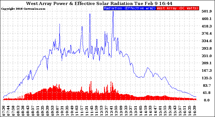 Solar PV/Inverter Performance West Array Power Output & Effective Solar Radiation