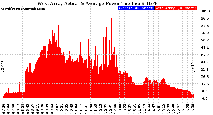 Solar PV/Inverter Performance West Array Actual & Average Power Output