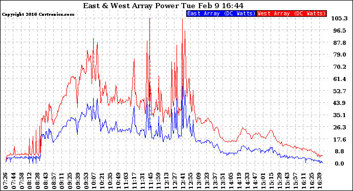 Solar PV/Inverter Performance Photovoltaic Panel Power Output