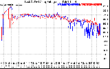 Solar PV/Inverter Performance Photovoltaic Panel Voltage Output