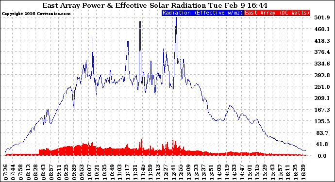 Solar PV/Inverter Performance East Array Power Output & Effective Solar Radiation