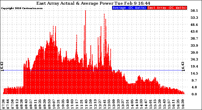 Solar PV/Inverter Performance East Array Actual & Average Power Output