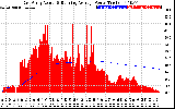 Solar PV/Inverter Performance East Array Actual & Running Average Power Output