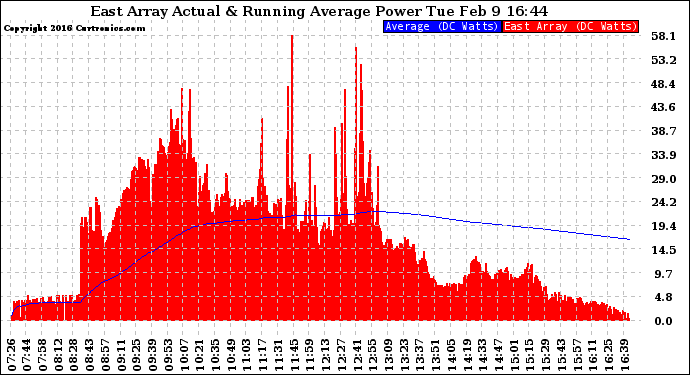 Solar PV/Inverter Performance East Array Actual & Running Average Power Output