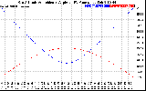 Solar PV/Inverter Performance Sun Altitude Angle & Sun Incidence Angle on PV Panels