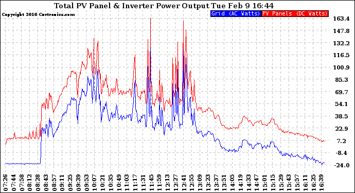 Solar PV/Inverter Performance PV Panel Power Output & Inverter Power Output