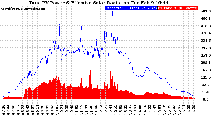 Solar PV/Inverter Performance Total PV Panel Power Output & Effective Solar Radiation