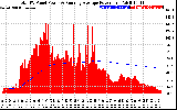 Solar PV/Inverter Performance Total PV Panel & Running Average Power Output