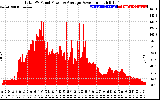 Solar PV/Inverter Performance Total PV Panel Power Output