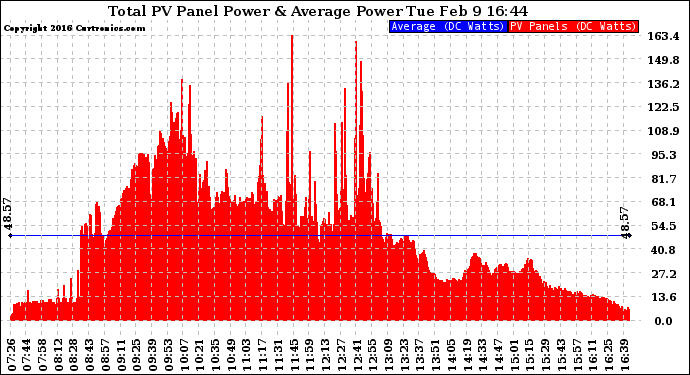 Solar PV/Inverter Performance Total PV Panel Power Output