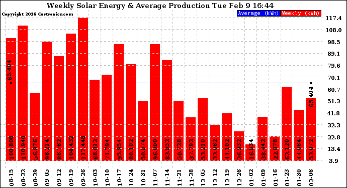 Solar PV/Inverter Performance Weekly Solar Energy Production