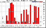 Solar PV/Inverter Performance Daily Solar Energy Production