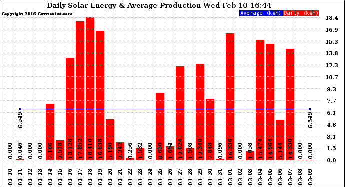 Solar PV/Inverter Performance Daily Solar Energy Production