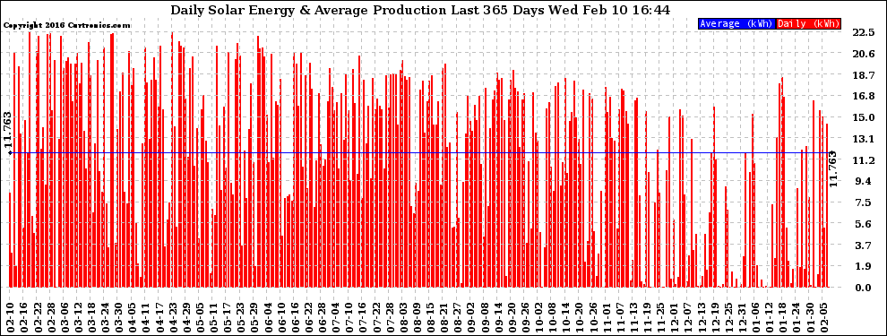 Solar PV/Inverter Performance Daily Solar Energy Production Last 365 Days