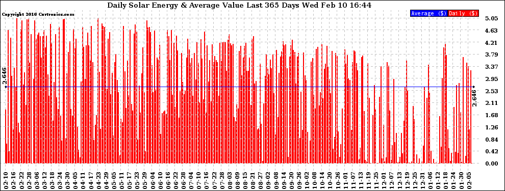 Solar PV/Inverter Performance Daily Solar Energy Production Value Last 365 Days