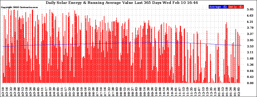 Solar PV/Inverter Performance Daily Solar Energy Production Value Running Average Last 365 Days