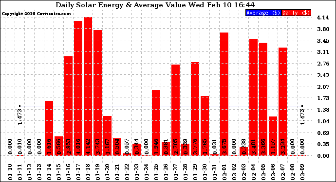 Solar PV/Inverter Performance Daily Solar Energy Production Value