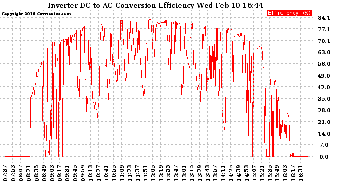 Solar PV/Inverter Performance Inverter DC to AC Conversion Efficiency