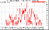 Solar PV/Inverter Performance Daily Energy Production Per Minute