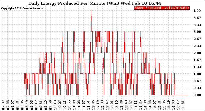 Solar PV/Inverter Performance Daily Energy Production Per Minute